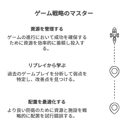 ゲーム『不屈の王国（Thronefall）』における戦略のマスター方法を示す縦型の図。上部には『資源を管理する』と書かれ、ロケットのアイコンがあり、『ゲームの進行において成功を確保するために資源を効率的に蓄積し投入する』と説明されている。中央には『リプレイから学ぶ』と書かれ、位置情報アイコンがあり、『過去のゲームプレイを分析して弱点を特定し、改善点を見つける』と説明されている。下部には『配置を最適化する』と書かれ、もう一つの位置情報アイコンがあり、『より良い防衛のために資源と施設を戦略的に配置を試行錯誤する』と説明されている。