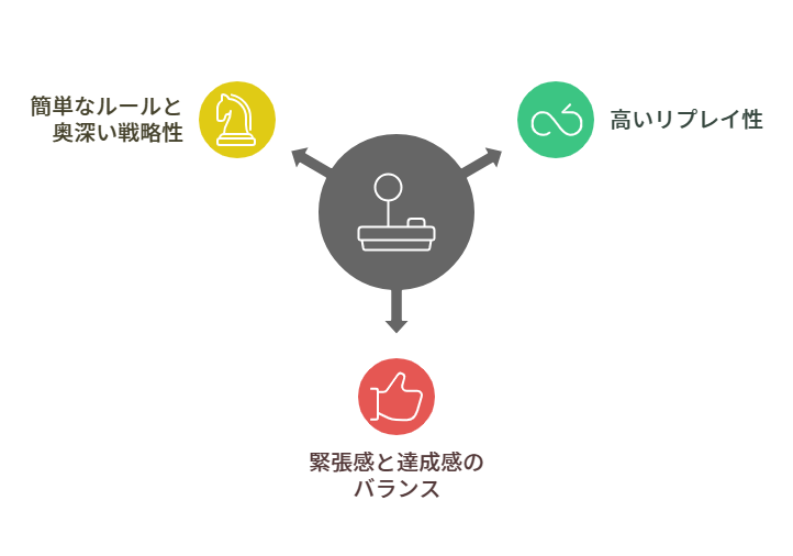 ゲーム『不屈の王国（Thronefall）』の魅力を示す図。中央にはコントローラーのアイコンがあり、3方向に矢印が伸びている。左上の黄色い円には『簡単なルールと奥深い戦略性』と書かれ、チェス駒のアイコンが付いている。右上の緑の円には『高いリプレイ性』と書かれ、無限ループのアイコンが付いている。下部の赤い円には『緊張感と達成感のバランス』と書かれ、親指を立てたアイコンが付いている。