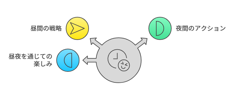 ゲーム『不屈の王国（Thronefall）』の昼夜フェーズを示した図。中央に時計と笑顔のアイコンがあり、3つの矢印が放射状に伸びている。黄色のセクションは『昼間の戦略』を、青いセクションは『昼夜を通じての楽しみ』を、緑のセクションは『夜間のアクション』を表している。
