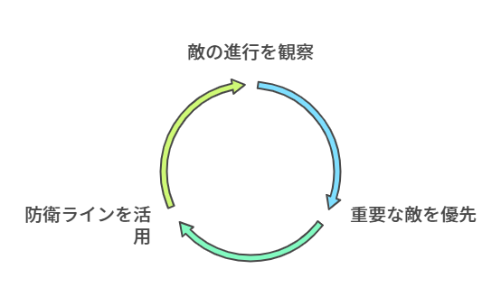 ゲーム『不屈の王国（Thronefall）』の夜フェーズでの基本戦略を示す循環図。上部に『敵の進行を観察』、右側に『重要な敵を優先』、左側に『防衛ラインを活用』というラベルがあり、矢印がそれぞれを循環的に繋いでいる。戦略の流れを視覚的に表現した図。