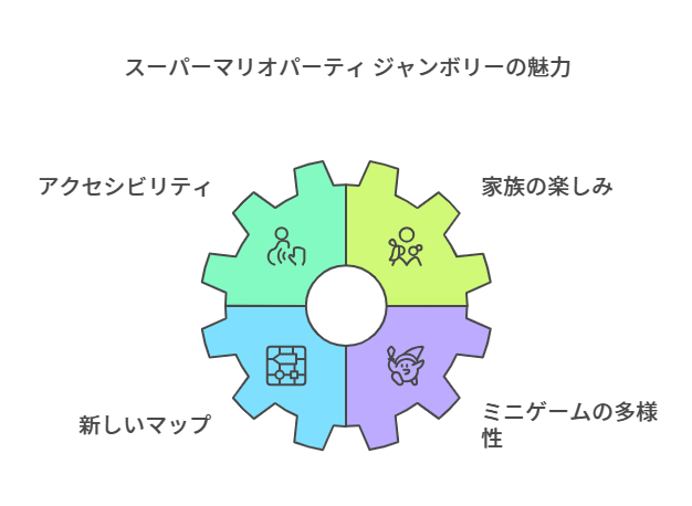 スーパーマリオパーティ ジャンボリー』の魅力を示す歯車型の図。緑、青、紫の3つのセクションに分かれており、それぞれが特徴を表している。左上の緑のセクションは『アクセシビリティ』で、補聴器のアイコンが描かれている。右上の緑のセクションは『家族の楽しみ』を表し、家族のアイコンが描かれている。左下の青いセクションは『新しいマップ』を表し、マップのアイコンが描かれている。右下の紫のセクションは『ミニゲームの多様性』を表し、キャラクターのアイコンが描かれている。