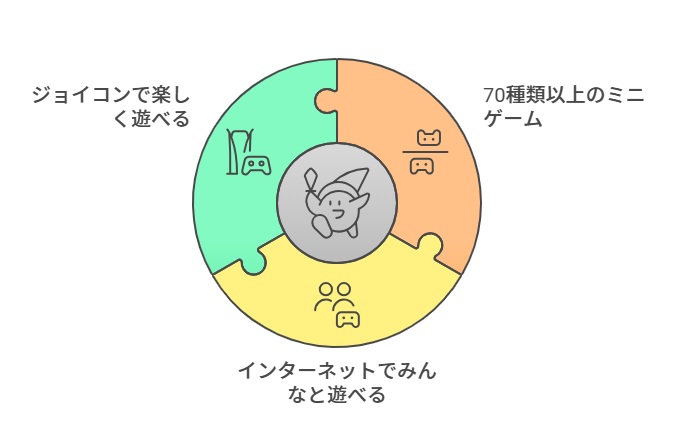 スーパーマリオパーティ ジャンボリー』の特徴を示す円形の図。3つのセクションに分かれており、中央にはキャラクターのアイコンが描かれている。左上の緑のセクションは『ジョイコンで楽しく遊べる』と書かれ、ジョイコンのアイコンが描かれている。右上のオレンジのセクションは『70種類以上のミニゲーム』と書かれ、ゲームパッドのアイコンが描かれている。下部の黄色のセクションは『インターネットでみんなと遊べる』と書かれ、人々のアイコンが描かれている。