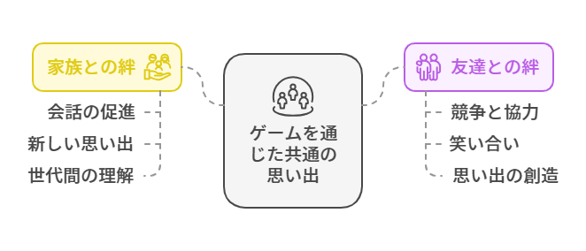 スーパーマリオパーティ ジャンボリー』がもたらす思い出と絆を示す図。中央に『ゲームを通じた共通の思い出』と書かれたボックスがあり、家族や友人が描かれたアイコンが表示されている。左側の黄色いボックスには『家族との絆』と書かれ、アイコンが添えられている。下には『会話の促進』『新しい思い出』『世代間の理解』といった具体的な内容が書かれている。右側の紫のボックスには『友達との絆』と書かれ、アイコンが添えられている。下には『競争と協力』『笑い合い』『思い出の創造』と記載されている。