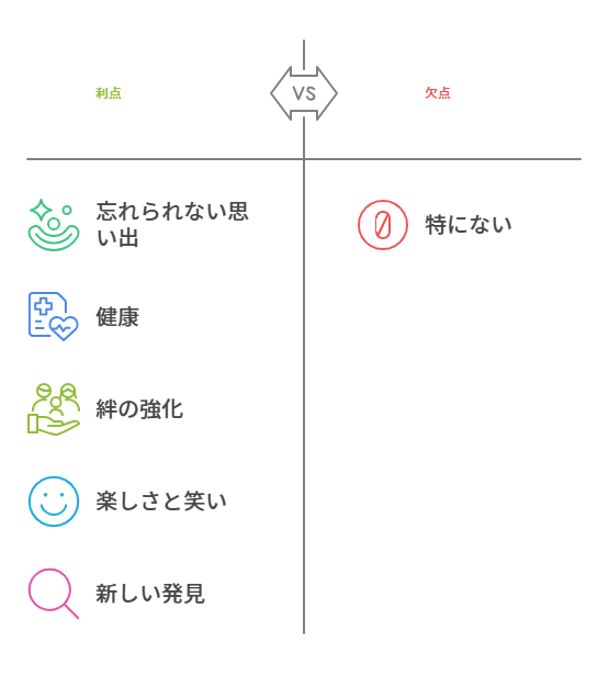 『スーパーマリオパーティ ジャンボリー』の利点と欠点を比較する図。左側の緑と青のアイコンリストは利点を示し、『忘れられない思い出』（笑顔と星のアイコン）、『健康』（心臓と健康カードのアイコン）、『絆の強化』（家族のアイコン）、『楽しさと笑い』（笑顔のアイコン）、『新しい発見』（虫眼鏡のアイコン）が挙げられている。右側の赤いセクションは欠点を示し、『特にない』と書かれ、ゼロのアイコンが描かれている。中央には『VS』と書かれた分岐線がある。