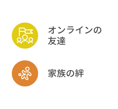 スーパーマリオパーティ ジャンボリー』の特徴を示すシンプルな図。上部の黄色い円には『オンラインの友達』と書かれ、旗を掲げる人々のアイコンが描かれている。下部のオレンジ色の円には『家族の絆』と書かれ、走る人のアイコンが描かれている。それぞれ、オンラインでの交流と家族との絆を表現している。