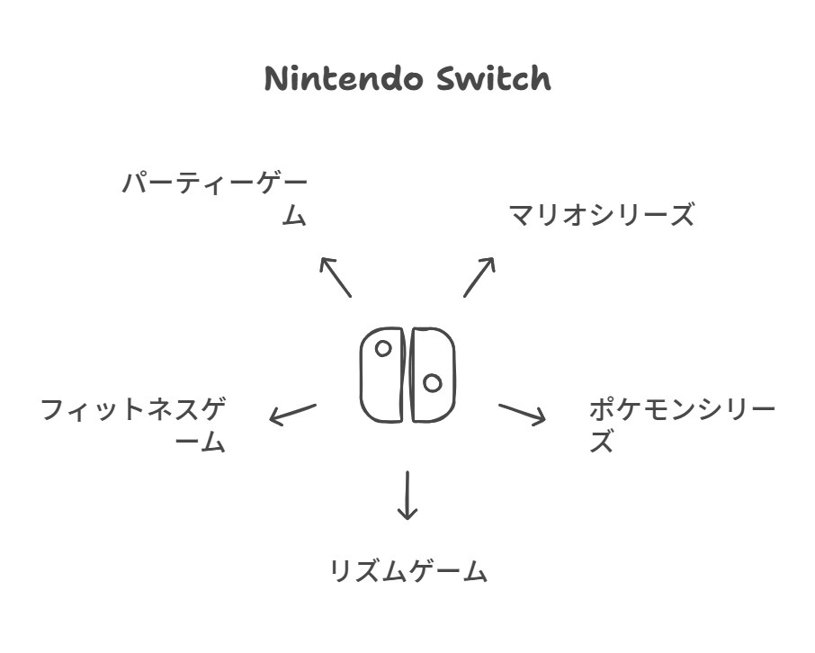 ゲームジャンルの提案